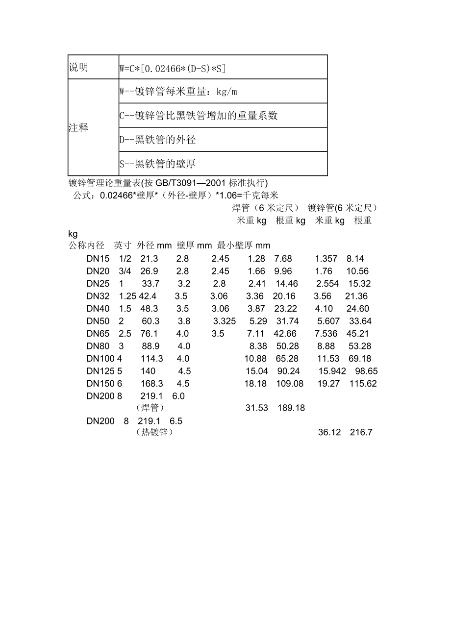 镀锌管最新规格表及应用领域概览